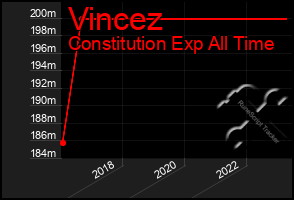 Total Graph of Vincez