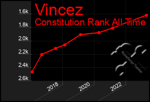 Total Graph of Vincez