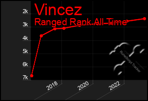 Total Graph of Vincez