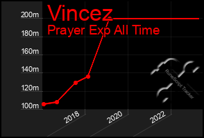 Total Graph of Vincez