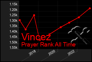 Total Graph of Vincez