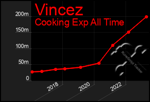 Total Graph of Vincez