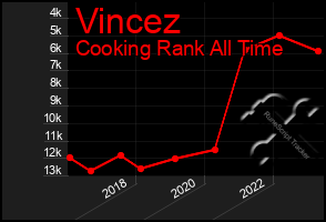 Total Graph of Vincez