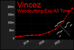 Total Graph of Vincez