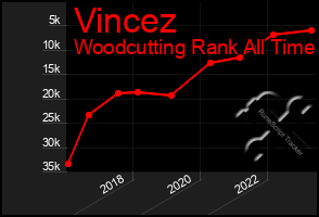 Total Graph of Vincez