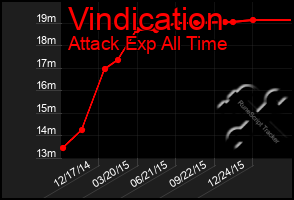 Total Graph of Vindication