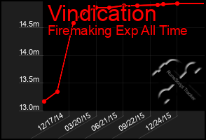 Total Graph of Vindication