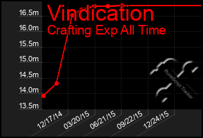 Total Graph of Vindication