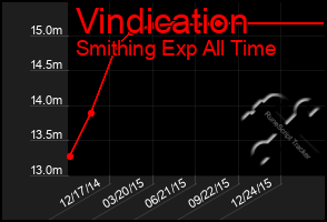 Total Graph of Vindication