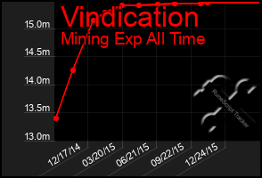 Total Graph of Vindication