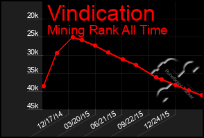 Total Graph of Vindication