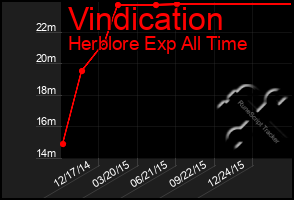 Total Graph of Vindication