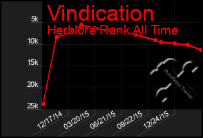 Total Graph of Vindication