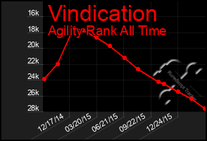 Total Graph of Vindication