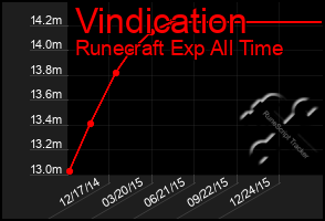 Total Graph of Vindication