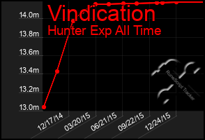 Total Graph of Vindication