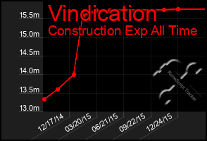 Total Graph of Vindication