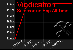 Total Graph of Vindication