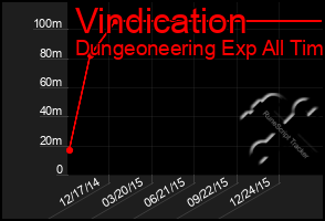 Total Graph of Vindication