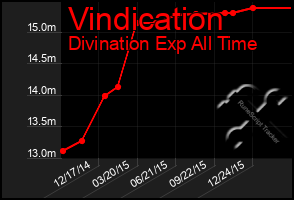 Total Graph of Vindication