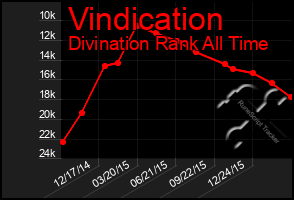 Total Graph of Vindication