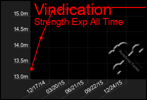 Total Graph of Vindication