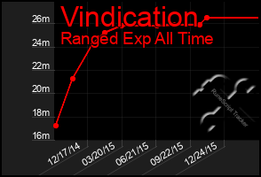 Total Graph of Vindication