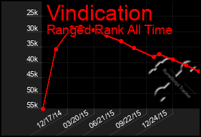 Total Graph of Vindication