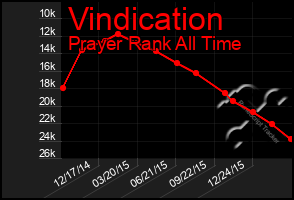 Total Graph of Vindication