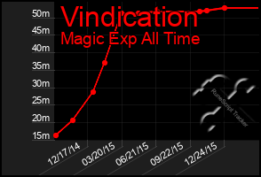 Total Graph of Vindication