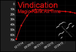 Total Graph of Vindication