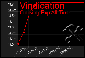 Total Graph of Vindication