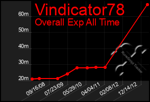 Total Graph of Vindicator78