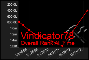 Total Graph of Vindicator78