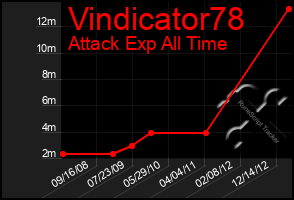 Total Graph of Vindicator78