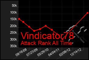 Total Graph of Vindicator78