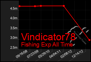 Total Graph of Vindicator78