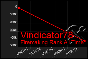 Total Graph of Vindicator78