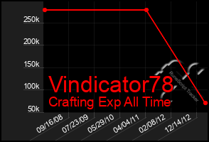 Total Graph of Vindicator78