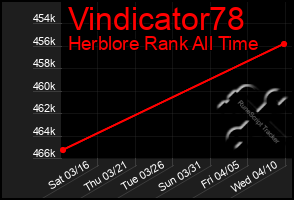 Total Graph of Vindicator78