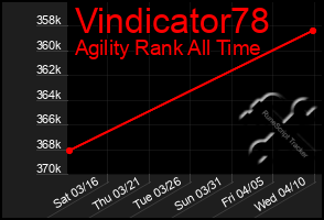 Total Graph of Vindicator78