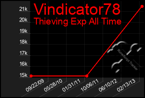 Total Graph of Vindicator78