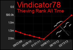 Total Graph of Vindicator78