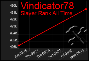 Total Graph of Vindicator78