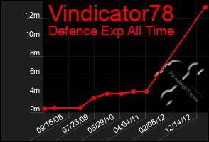 Total Graph of Vindicator78