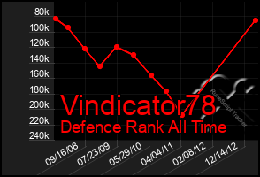 Total Graph of Vindicator78