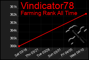 Total Graph of Vindicator78