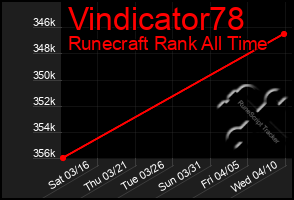 Total Graph of Vindicator78