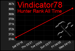 Total Graph of Vindicator78