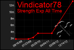 Total Graph of Vindicator78